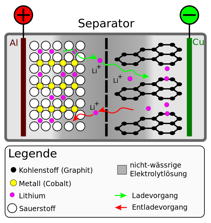 Funktionsweise Lithium-Ionen Akku