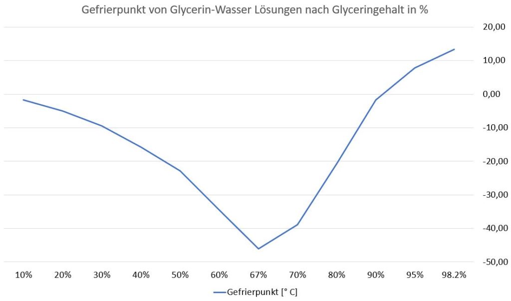 Diagramm Gefrierpunkt von Wasser-Glycerin-Lösungen