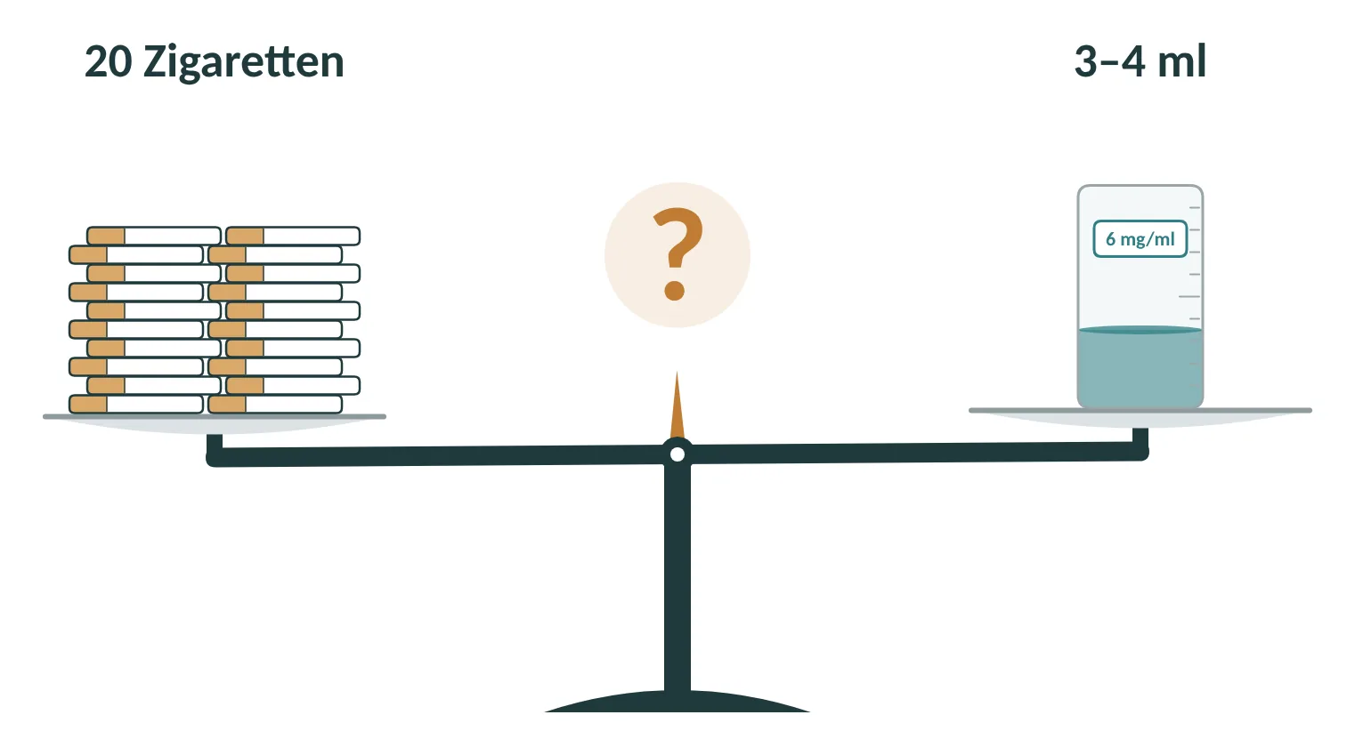 Waage: 20 Zigaretten am Tag gegen 3 bis 4 ml Liquid mit 6 mg/ml. Ist das gleich viel Nikotin?