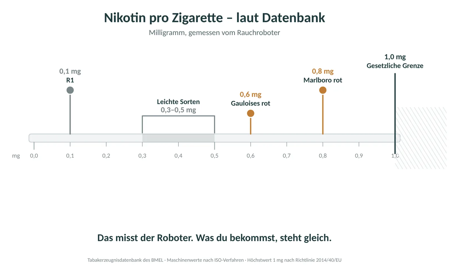 Nikotin pro Zigarette laut Datenbank: leichte Sorten 0,3–0,5 mg, Gauloises rot 0,6 mg, Marlboro rot 0,8 mg, gesetzliche Grenze 1,0 mg. Maschinenwerte, nicht die Aufnahme.