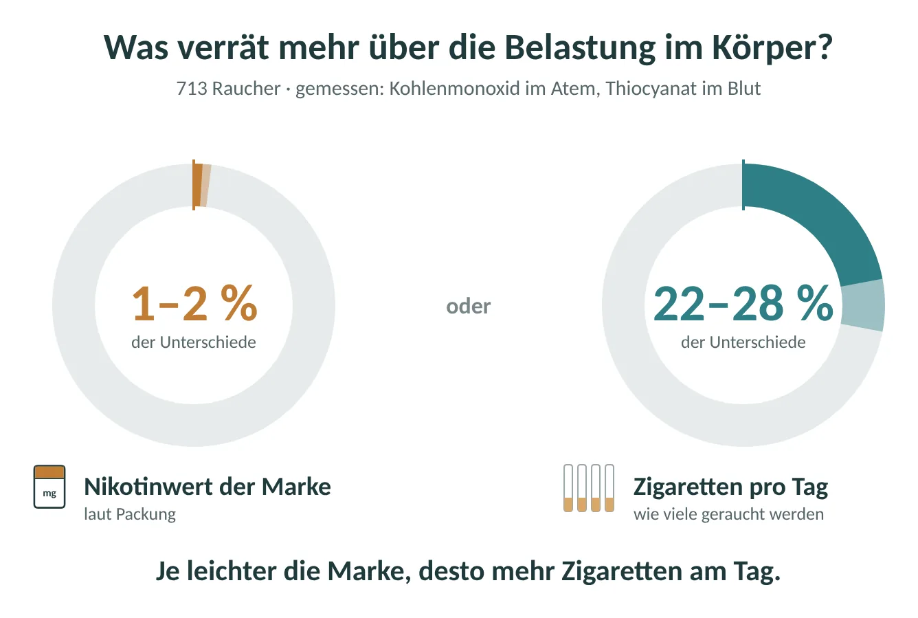 Bei 713 Rauchern erklärte der Nikotinwert der Marke 1 bis 2 Prozent der Unterschiede in der Belastung, die Zigaretten pro Tag 22 bis 28 Prozent (Maron und Fortmann 1987).