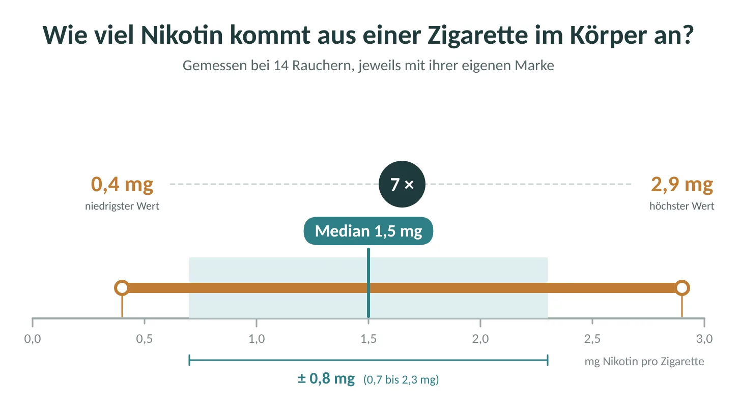 Aufgenommenes Nikotin pro Zigarette bei 14 Rauchern: 0,4 bis 2,9 mg, Median 1,5 mg. Das Siebenfache zwischen dem niedrigsten und dem höchsten Wert (Benowitz 2025).