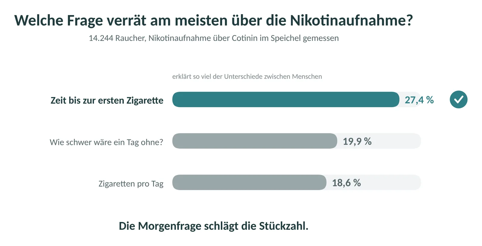 Welche Frage erklärt die Nikotinaufnahme am besten: Zeit bis zur ersten Zigarette 27,4 Prozent, „ein Tag ohne“ 19,9 Prozent, Zigaretten pro Tag 18,6 Prozent (Jackson 2025).