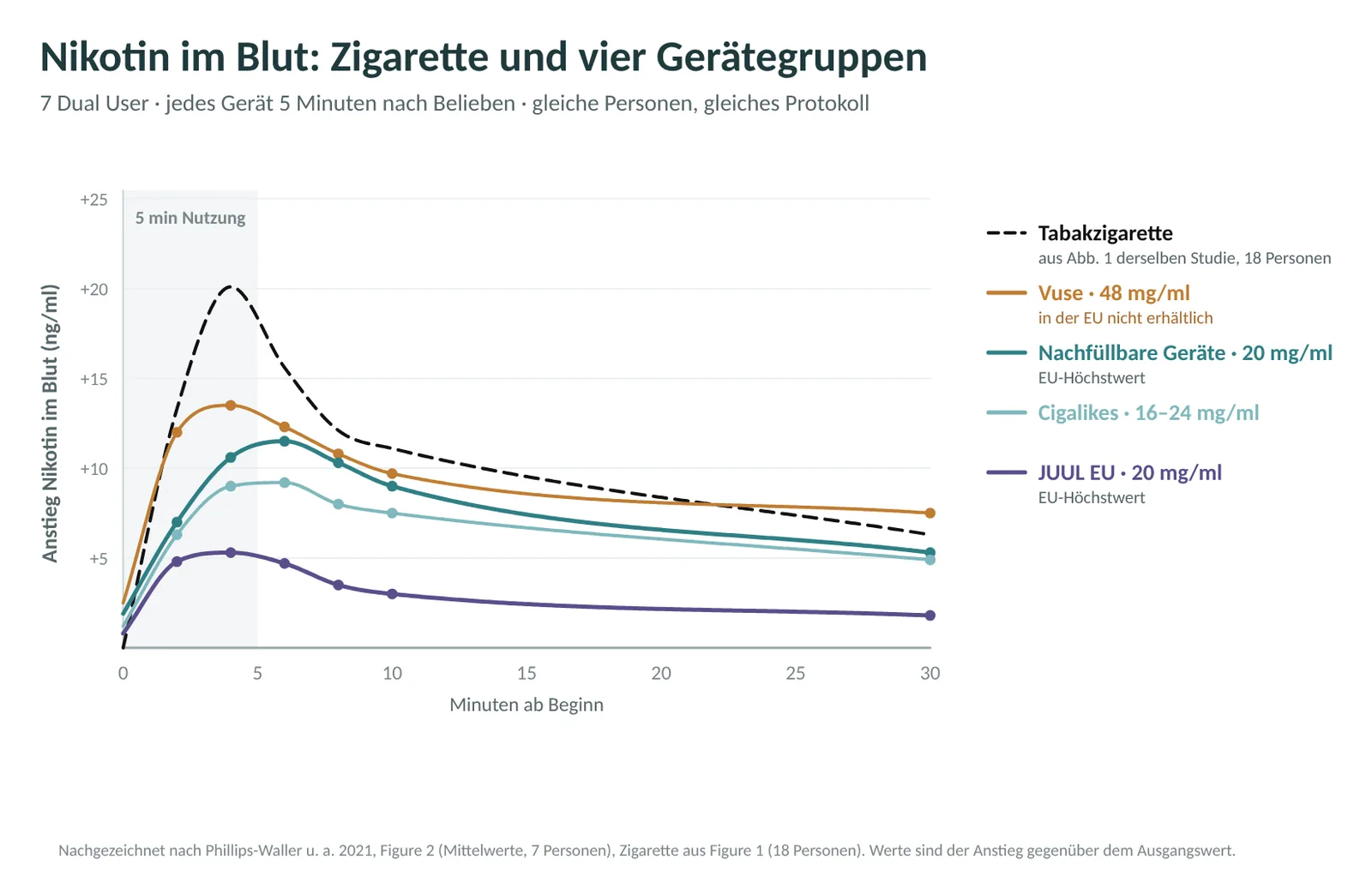 Nikotin im Blut während und nach 5 Minuten Nutzung, höchste Werte ungefähr: Tabakzigarette 20 ng/ml, Vuse 48 mg/ml 14, nachfüllbare Geräte 20 mg/ml 12, Cigalikes 9, JUUL EU 20 mg/ml 5. E-Zigaretten mit EU-Stärke: flacher und später (nachgezeichnet nach Phillips-Waller 2021).