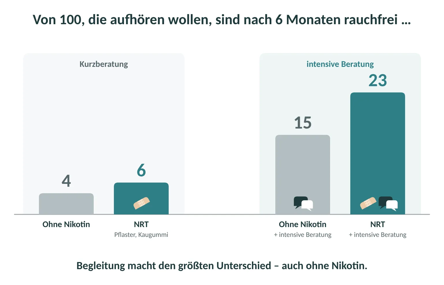 Von 100, die aufhören wollen, sind nach 6 Monaten rauchfrei: mit Kurzberatung 4 ohne und 6 mit Nikotinersatz; mit intensiver Beratung 15 ohne und 23 mit Nikotinersatz (Cochrane 2018).